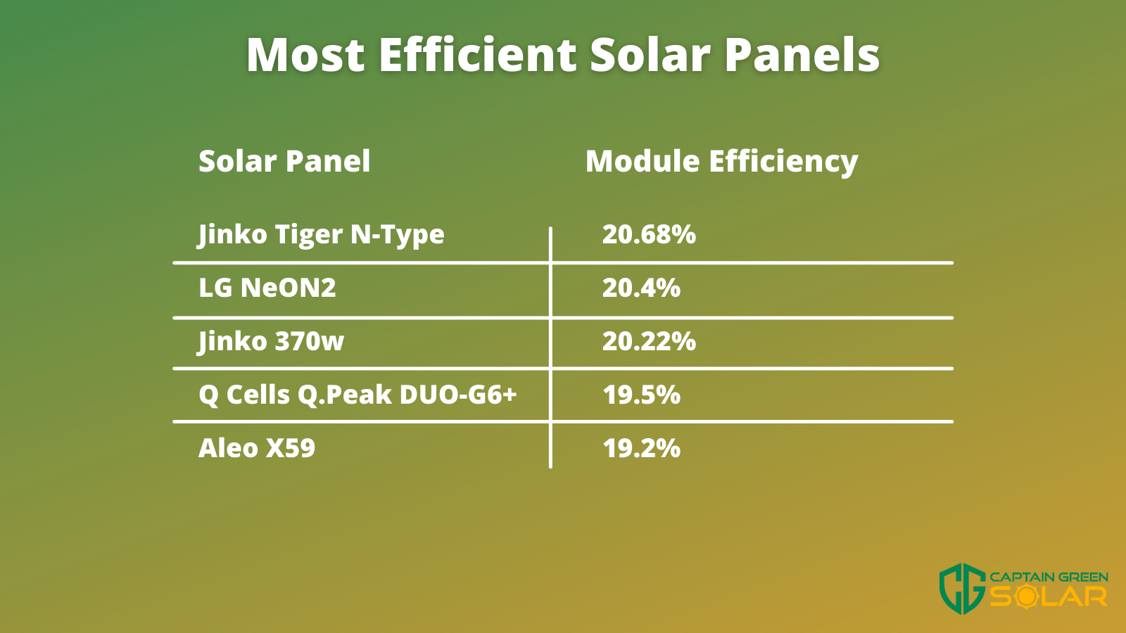 How Efficient Are Commercial Solar Panels Infographic