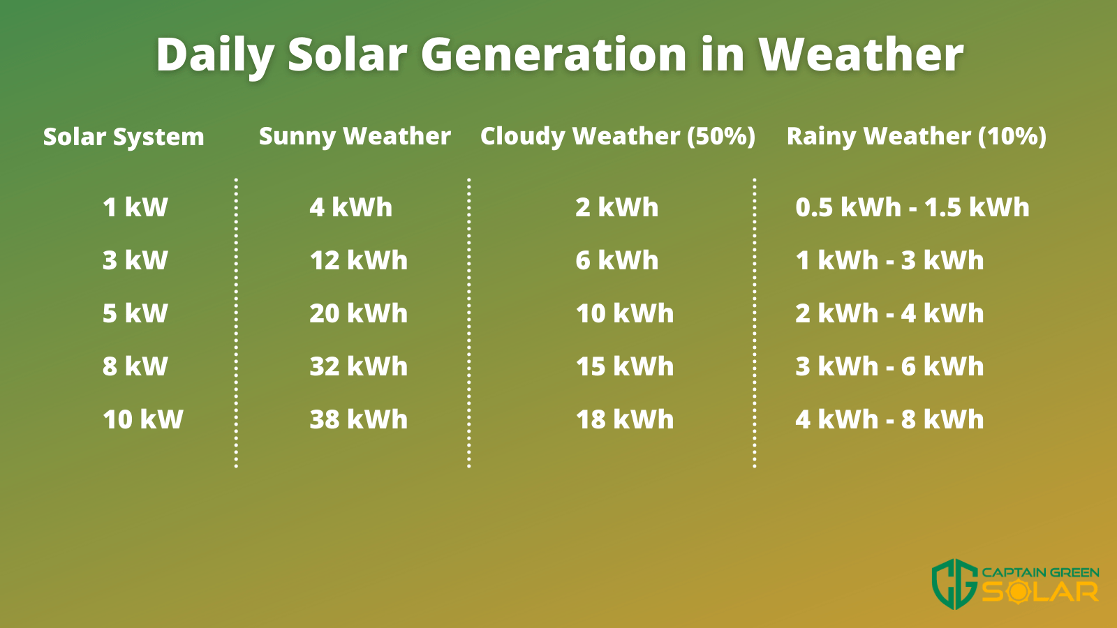 Solar generation comparison